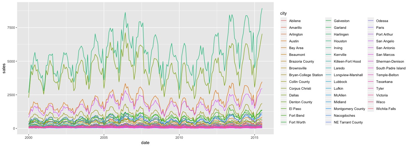 ggplot2 theme : 3 elements - text, line, rectangle  R 資料視覺化 