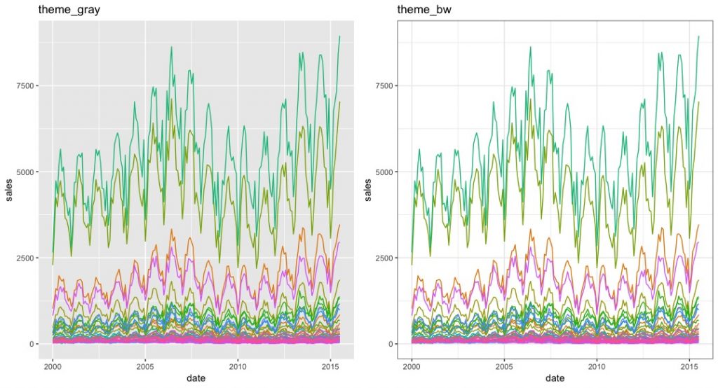 ggplot2 theme : 3 elements - text, line, rectangle | R 資料視覺化 - part2