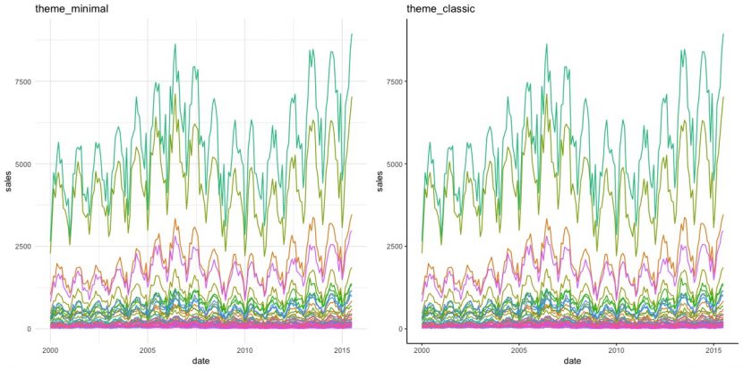 ggplot2 theme : 3 elements - text, line, rectangle | R 資料視覺化 - part2