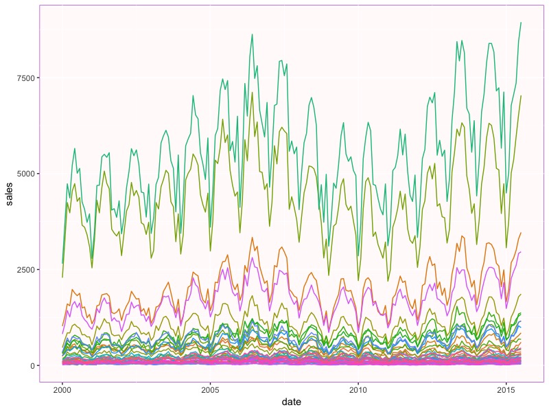 ggplot2 theme : 3 elements - text, line, rectangle  R 資料視覺化 